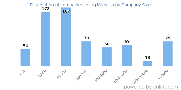 Companies using Kamailio, by size (number of employees)