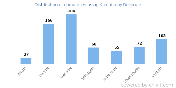 Kamailio clients - distribution by company revenue