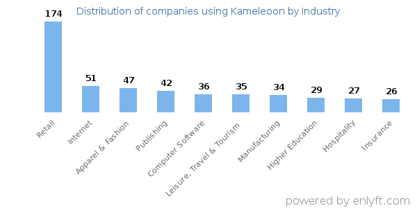 Companies using Kameleoon - Distribution by industry