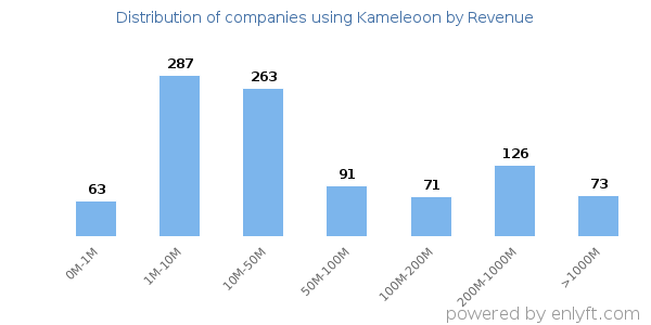 Kameleoon clients - distribution by company revenue