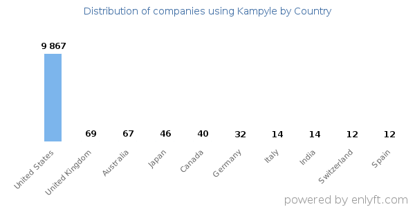 Kampyle customers by country