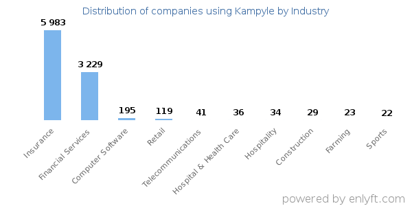 Companies using Kampyle - Distribution by industry