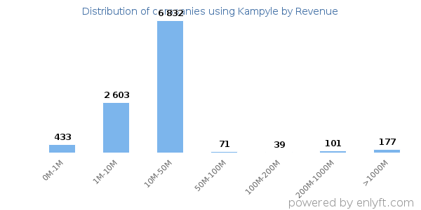 Kampyle clients - distribution by company revenue