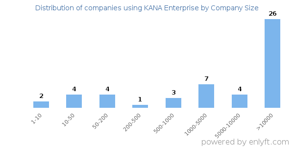 Companies using KANA Enterprise, by size (number of employees)