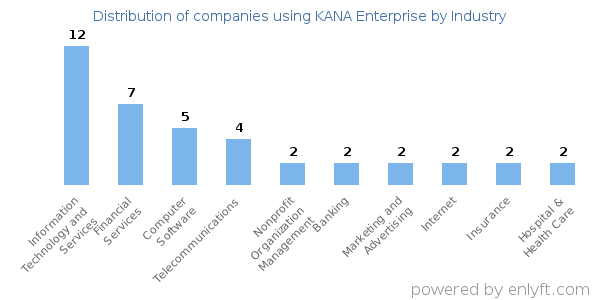 Companies using KANA Enterprise - Distribution by industry