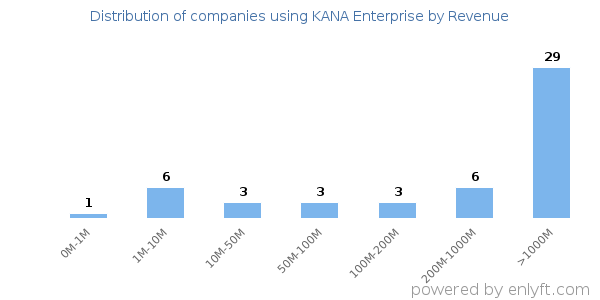 KANA Enterprise clients - distribution by company revenue
