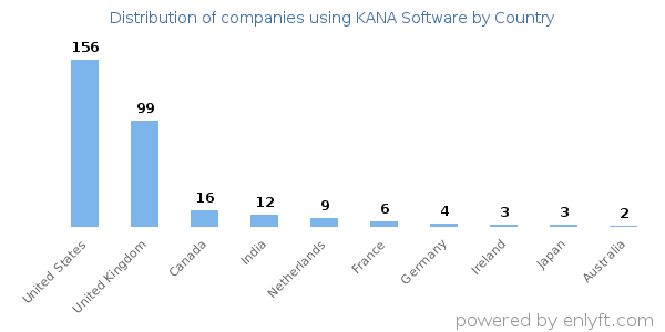 KANA Software customers by country