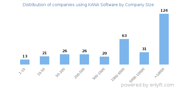 Companies using KANA Software, by size (number of employees)