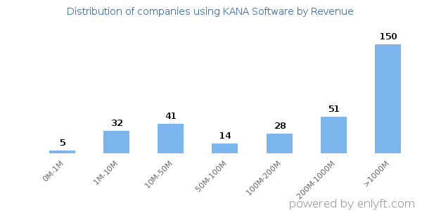 KANA Software clients - distribution by company revenue