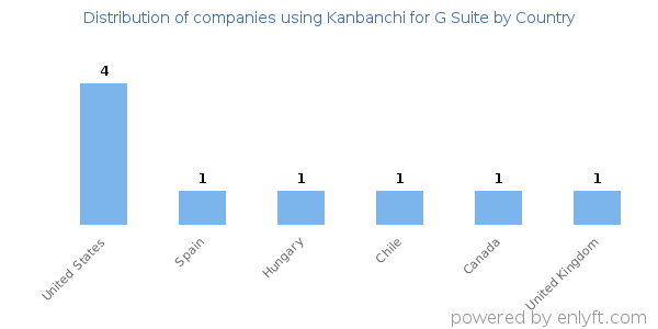 Kanbanchi for G Suite customers by country