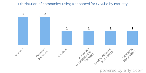 Companies using Kanbanchi for G Suite - Distribution by industry