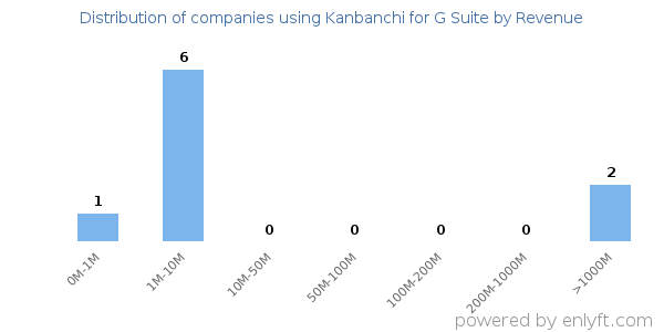 Kanbanchi for G Suite clients - distribution by company revenue