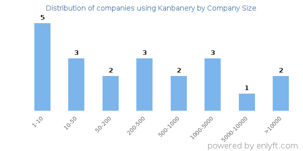 Companies using Kanbanery, by size (number of employees)
