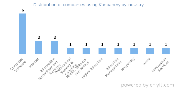 Companies using Kanbanery - Distribution by industry