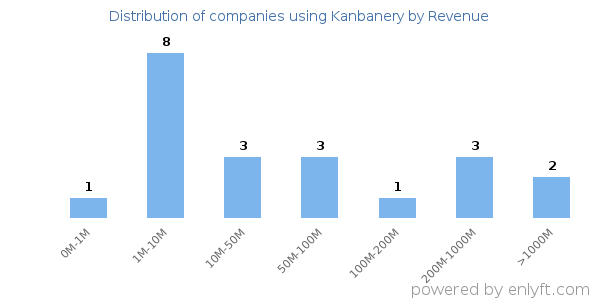 Kanbanery clients - distribution by company revenue