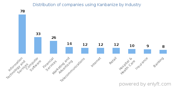 Companies using Kanbanize - Distribution by industry