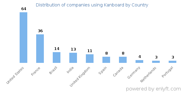 Kanboard customers by country