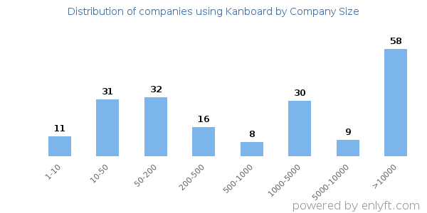 Companies using Kanboard, by size (number of employees)