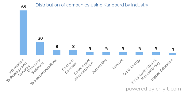 Companies using Kanboard - Distribution by industry