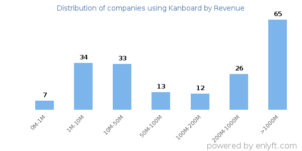 Kanboard clients - distribution by company revenue