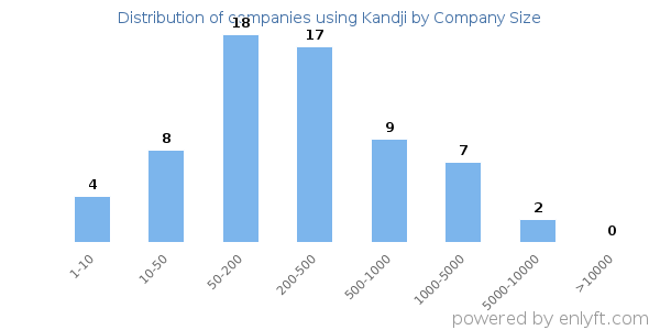 Companies using Kandji, by size (number of employees)