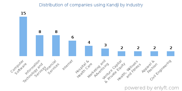 Companies using Kandji - Distribution by industry