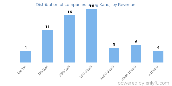 Kandji clients - distribution by company revenue