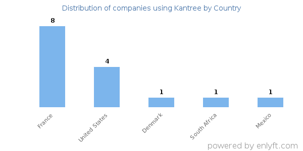 Kantree customers by country