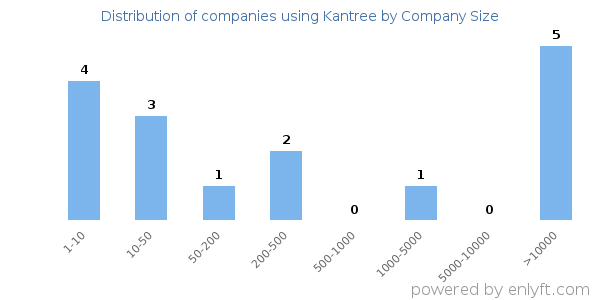 Companies using Kantree, by size (number of employees)