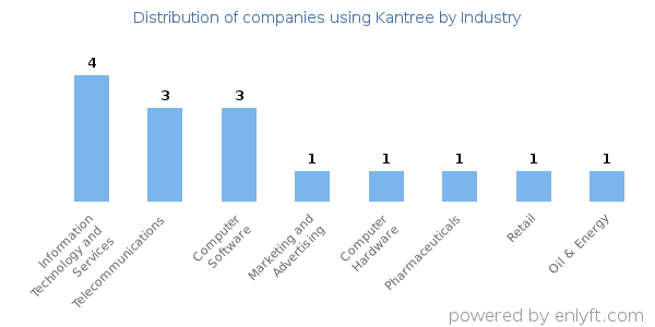 Companies using Kantree - Distribution by industry