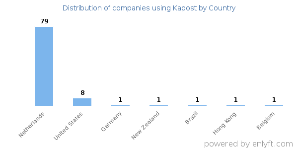 Kapost customers by country