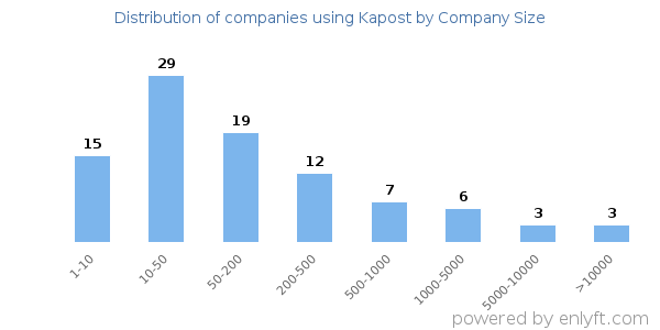 Companies using Kapost, by size (number of employees)