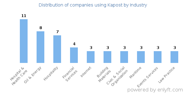 Companies using Kapost - Distribution by industry