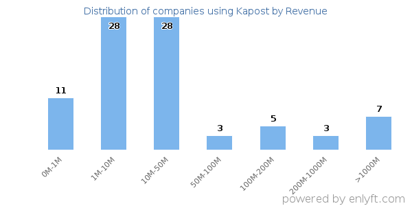 Kapost clients - distribution by company revenue