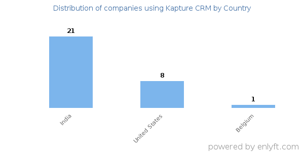 Kapture CRM customers by country