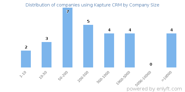 Companies using Kapture CRM, by size (number of employees)