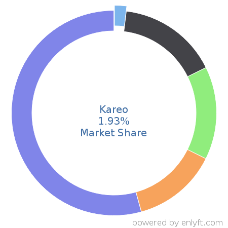 Kareo market share in Medical Practice Management is about 4.05%
