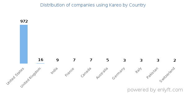 Kareo customers by country