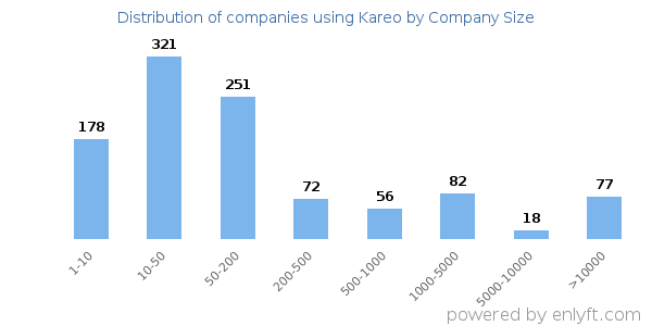 Companies using Kareo, by size (number of employees)