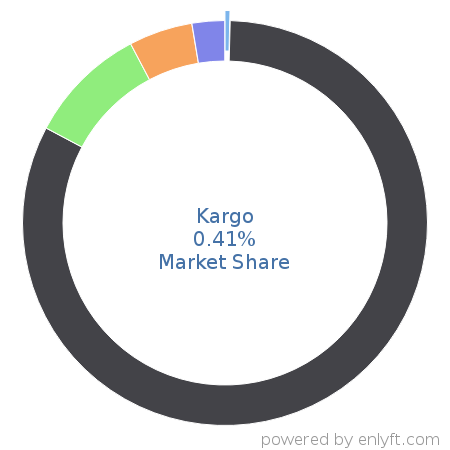 Kargo market share in Mobile Marketing is about 8.74%