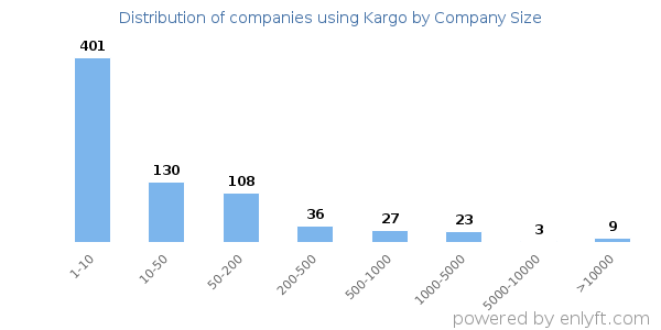 Companies using Kargo, by size (number of employees)