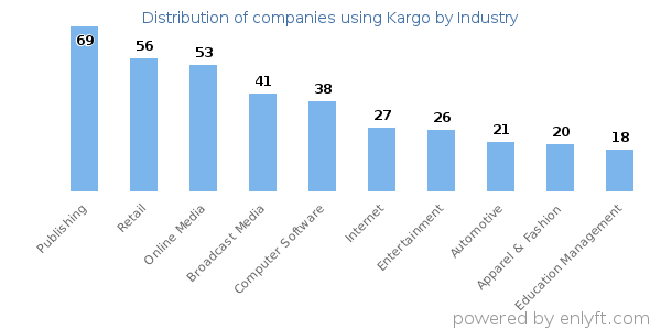 Companies using Kargo - Distribution by industry