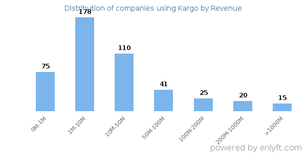 Kargo clients - distribution by company revenue