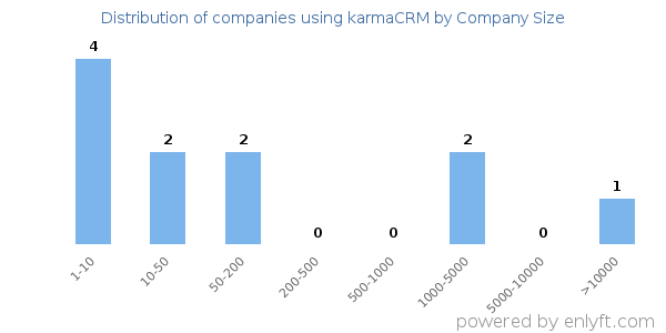 Companies using karmaCRM, by size (number of employees)