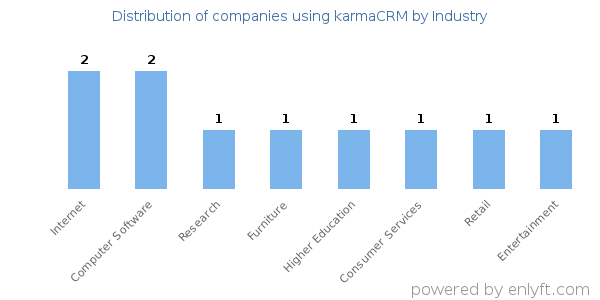 Companies using karmaCRM - Distribution by industry