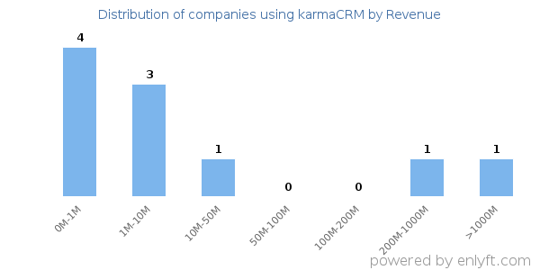 karmaCRM clients - distribution by company revenue