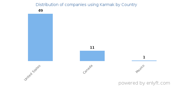 Karmak customers by country
