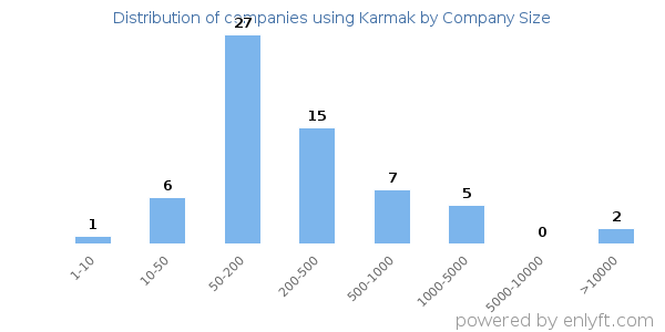 Companies using Karmak, by size (number of employees)