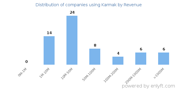 Karmak clients - distribution by company revenue