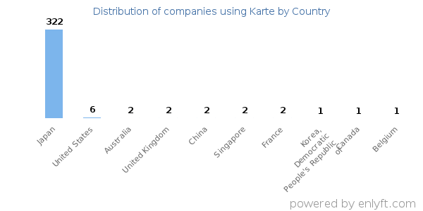 Karte customers by country